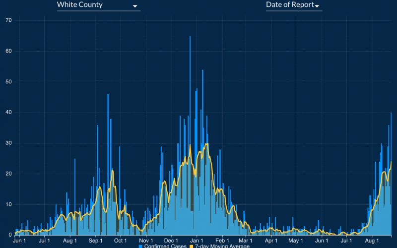 This graph shows reports of confirmed cases in White County going back to June 2020. The yellow line is the seven-day moving average of cases. The county’s third significant spike in infections began last month, as shown at right. (Source: Georgia Department of Public Health’s Aug. 24, 2021, COVID-19 status report)