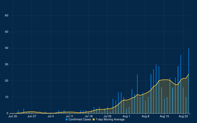 This graph shows reports of confirmed COVID-19 cases in White County over roughly the past two months, with the current rise in cases beginning around mid-July. The line is the seven-day moving average of cases. (Source: Georgia Department of Public Health’s Aug. 24, 2021, COVID-19 status report)