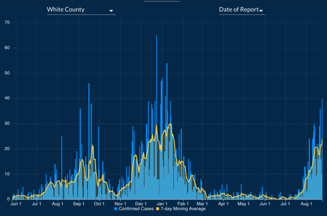 This graph shows reports of confirmed cases in White County going back to June 2020. The yellow line is the seven-day moving average of cases. The county’s third significant spike in infections began last month, as shown at right. (Source: Georgia Department of Public Health’s Aug. 24, 2021, COVID-19 status report)