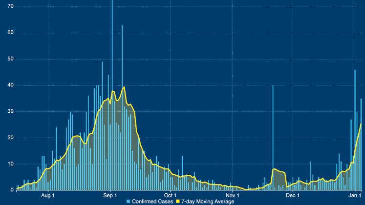 This graph from the Georgia Department of Public Health’s Jan. 4 daily status update shows (at right) the recent rise in COVID-19 cases confirmed via PCR testing in White County.