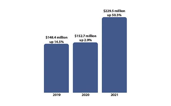 Using data from Symphony Tourism Economics, Jay Markwalter, executive director of the Georgia Association of Convention and Visitors Bureaus, shared actual and percent change year over year in visitor spending in White County.