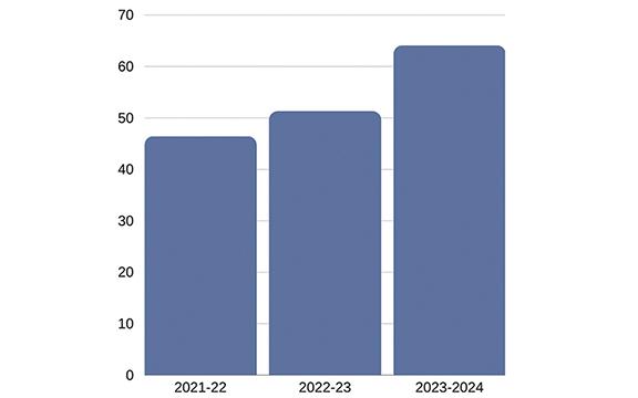 The percentage of students receiving free or reduced -price meals has dramatically increased since the implementation of a pilot program this year. (Source/White County School System School Nutrition)