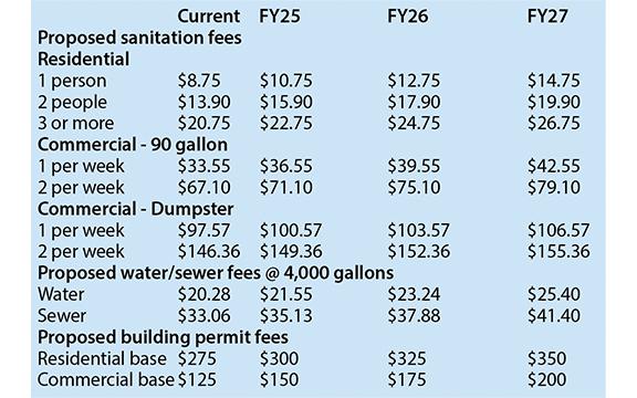 The proposed increases would increase a little each year over a three-year period.