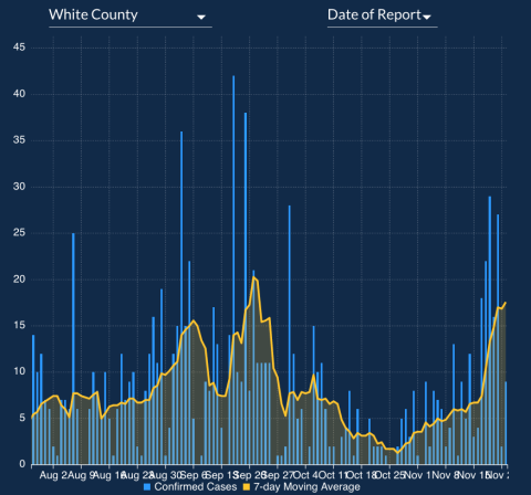 This Georgia Department of Public Health graph shows how the seven-day average of daily confirmed cases of COVID-19 have risen recently in White County.