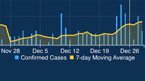 Graph shows the seven day moving average in White County from the Dec. 28th report via the Georgia Department of Public Health.