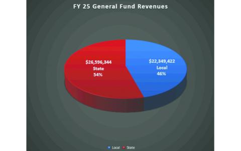 Financial Director Lauren Anderson showed graphs, like the one above, to show where funding was coming from and going to in the tentative budget. (Source/WCSS)