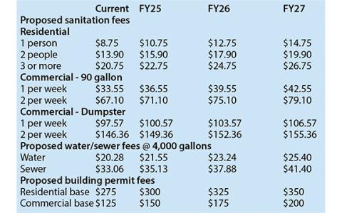 The proposed increases would increase a little each year over a three-year period.