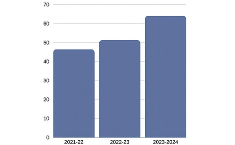 The percentage of students receiving free or reduced -price meals has dramatically increased since the implementation of a pilot program this year. (Source/White County School System School Nutrition)