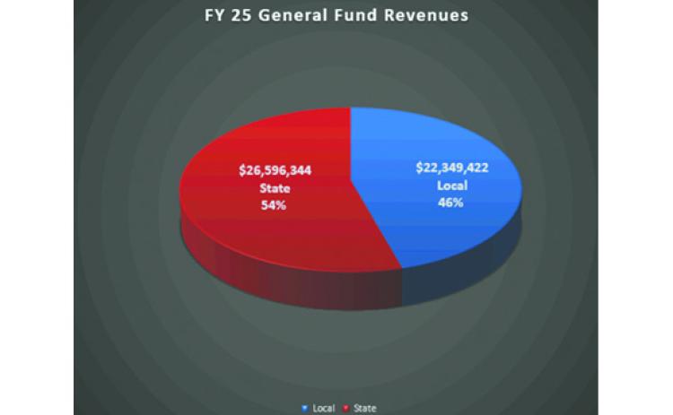 Financial Director Lauren Anderson showed graphs, like the one above, to show where funding was coming from and going to in the tentative budget. (Source/WCSS)
