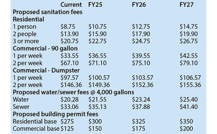 The proposed increases would increase a little each year over a three-year period.